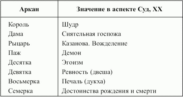 Арканы значение. Теневые аспекты младших Арканов Таро,. Значение\ средних Арканов. Значения слабых Арканов. Что значит в аспекте в Таро.