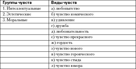 Группы эмоций. Виды интеллектуальных чувств. Группы чувств. Характеристика интеллектуальных чувств.