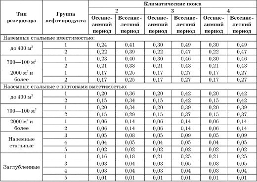 Потери при хранении. Таблица естественной убыли нефтепродуктов. Таблица норма естественной убыли нефтепродуктов. Таблица естественной убыли ГСМ. Нормы естественной убыли нефтепродуктов.