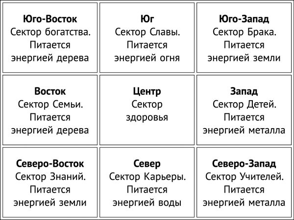 Зона богатства. Багуа сетка Наталья Правдина. Наталья Правдина фен шуй. Сетка Багуа Правдина. Сетка Багуа для квартиры Правдина.