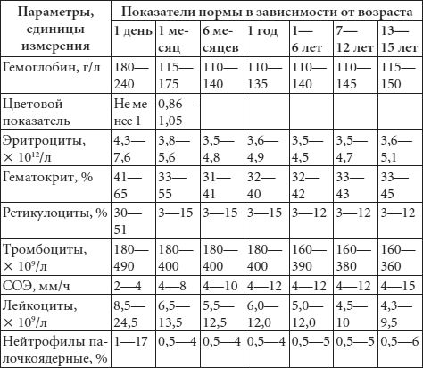 Цветовой показатель гемоглобина. Гемограмма здорового ребенка таблица. Возрастные показатели гемограммы у детей таблица. Гемограмма крови норма у детей по возрасту таблица. Показатели гемограммы у новорожденных.