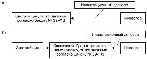 Заключенные инвестиционные договоры. Структура инвестиционного договора. Инвестиционный контракт структура. Структурирование инвестиционных сделок. Виды инвестиционных контрактов.