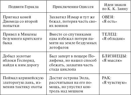 Таблица одиссей. Подвиги Геракла таблица. Что общего у Одиссея с Гераклом. Таблица подвиги Геракла и черты характера. Сравнительная характеристика Одиссея и Геракла.