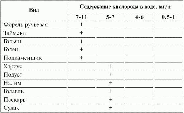 Состав кислорода в воде. Норма кислорода в воде для рыбы. Содержание кислорода в воде. Потребление кислорода рыбами таблица. Содержание кислорода в воде норма.