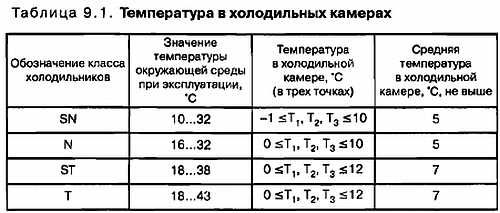 Высокая температура холодильной камеры. Температура в холодильной камере. Температурный класс холодильного оборудования. Температурный класс м2. Норма температуры в холодильной камере.