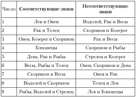 Совместимость овна с другими знаками зодиака