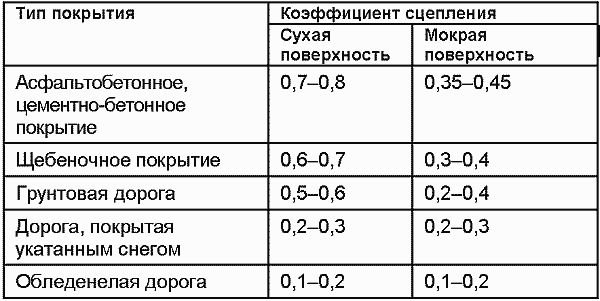 Коэффициент трения дороги. Коэффициент продольного сцепления шины. Коэффициент поперечного сцепления шин с дорогой. Коэффициент продольного сцепления колеса с дорогой. Коэффициент сцепления с дорогой формула.