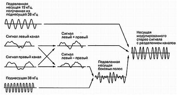 Несущая частота. Поднесущая частота это. Поднесущая сигнала. Модуляция с подавлением несущей. Несущая и поднесущая частота.