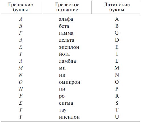 Latin names. Латинские и греческие буквы. Название латинских букв. Буквы греческого алфавита в физике. Названия греческих букв в математике.