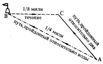 Учет течения. Учет течения под парусом. Плавание под углом течения.