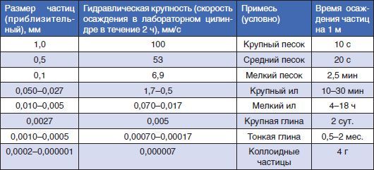 Мкм частиц. Размеры частиц воды. Размер частиц песка в микронах. Скорость осаждения частиц в воде. Размер частиц глины в воде.