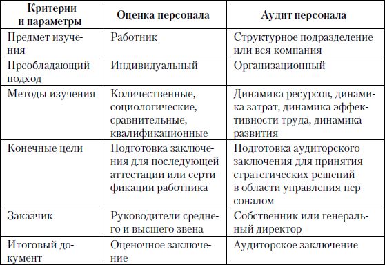 Кадровый аудит пример аудита