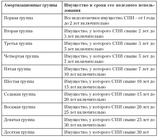 К какой амортизационной группе относится автомобиль легковой. Амортизационные группы основных средств 2021. Срок полезного использования основных средств по группам таблица. Амортизационные группы основных средств в 2021 году. Сроки амортизационных групп.