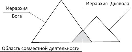 Иерархия демонов. Иерархия в преисподней. Иерархия демонов схема. Иерархия ада.