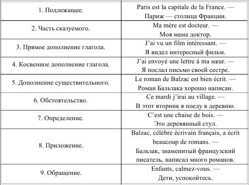 Март перевод на французский. Построение вопросов во французском языке. Типы вопросов во французском. Вопросы во французском языке таблица. Вопросы на французском.