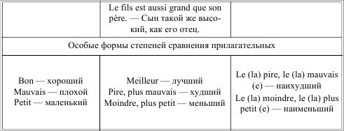 Сравнение прилагательных во французском языке. Степени сравнения во французском языке. Сравнительная и превосходная степень во французском. Сравнительная степень французский. Сравнительная степень во французском языке таблица.