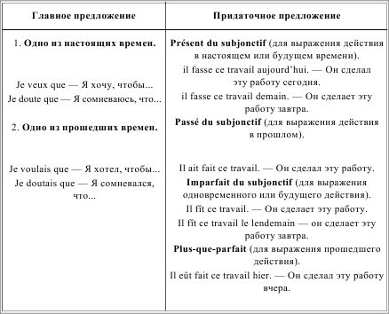 Основные французские времена. Согласование времен во французском языке таблица. Французские времена таблица. Согласование времён во французском языке с si. Si во французском языке таблица.