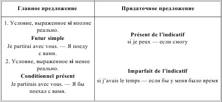 Условное настоящее. Правило si во французском языке. Согласование времен во французском таблица. Согласование времен во французском языке таблица. Условные предложения во французском.