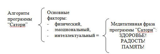 Программа высказывания. Техника тренировки памяти Андреев. Тренируем память алгоритм.