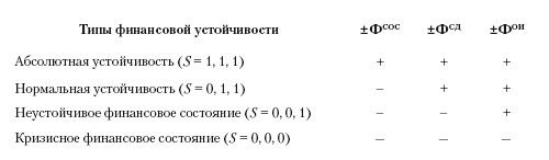 Типы коэффициентов. Тип финансовой устойчивости формула. Трёхфакторная модель типа финансовой устойчивости. Тип фин устойчивости формула. Тип финансовой устойчивости предприятия формулы.