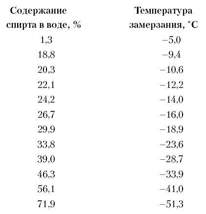 Водный раствор спирта. Температура замерзания этилового спирта таблица. Температура замерзания раствора этилового спирта таблица. Температура замерзания воды со спиртом таблица. Этиловый спирт температура замерзания в зависимости от концентрации.