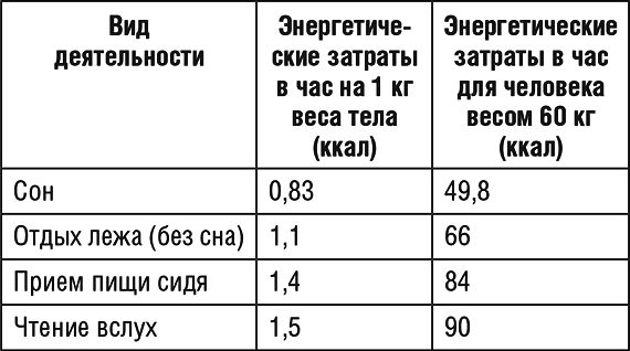 Суточный расход энергии. Суточный расход энергии таблица. Суточные затраты энергии. Таблица определения суточных энергетических затрат. Суточный расход энергии студента.