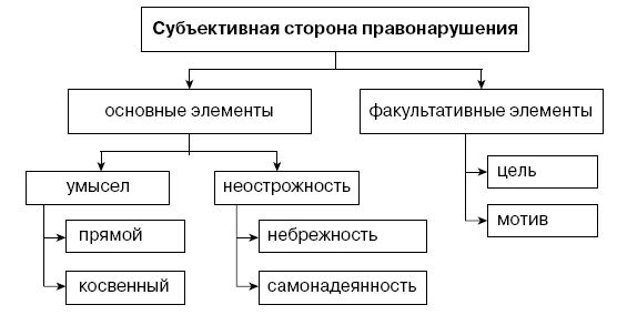 Субъективная сторона состав. Таблица субъективная сторона правонарушения. Субъективная сторона преступления схема. Субъективная сторона административного правонарушения схема. Субъективная сторона правонарушения виды.