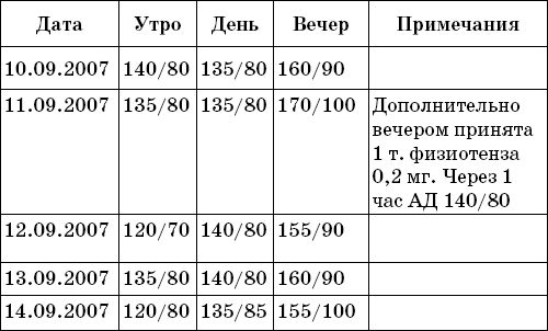 Дневник артериального давления. Таблица измерения артериального давления. Таблица замера артериального давления. Таблица учета измерения давления. Дневник измерения артериального давления пример.