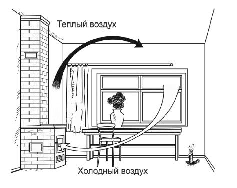 Движение воздуха в помещении. Движение теплого воздуха. Движение холодного воздуха при открытой форточке. Циркуляция воздуха при открытом окне. Движение теплого и холодного воздуха в комнате.