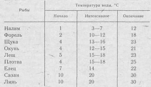 Температура рыбы. Температура рыб. Активность рыбы от температуры воды. Температура питания рыб. Температура нереста рыбы таблица.