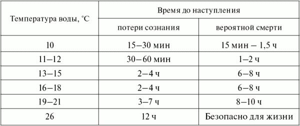 Время наступления. Таблица выживания в холодной воде. Выживание человека таблица. Время безопасного пребывания человека в воде. Таблица выживаемости в воде.