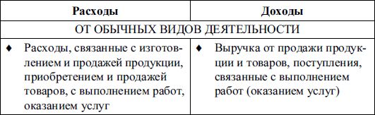 Расходы по обычной деятельности. Доходы и расходы по обычным видам деятельности. Учет доходов и расходов от обычных видов деятельности. Доходы и расходы от обычных видов деятельности. Учет финансовых результатов от обычных видов деятельности.