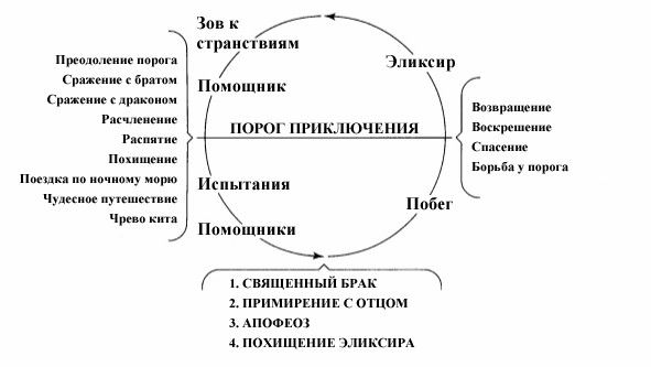 Путь героя. Джозеф Кэмпбелл Тысячеликий герой схема. Джозеф Кэмпбелл Тысячеликий герой путь героя. Кэмпбелл Тысячеликий герой путешествие героя. Тысячеликий герой путь героя схема.