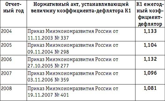 Коэффициент дефлятор на 2024. Дефляторы по годам таблица. Коэффициент дефлятор. Коэффициент индекс дефлятор. Дефляторы Минэкономразвития.