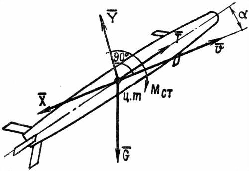 Сила тяжести ракеты. Силы действующие на снаряд в полете. Силы действующие на ракету в полете. Аэродинамические силы действующие на ракету. Аэродинамические силы действующие на ракету в полете.