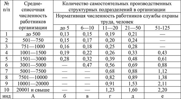 Численность службы. Норма численности на одного кадровика. Численность службы охраны труда предприятия вычисление. Норма работников на 1 кадровика. Норматив работников охраны труда.