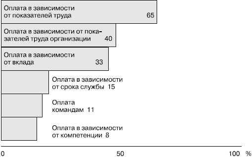 Оплачиваемая практика. Армстронг Майкл 