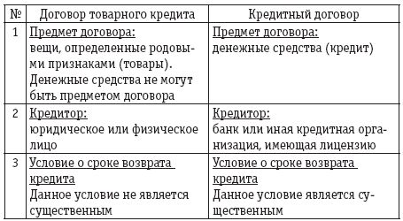 Отличие банковского. Товарный и коммерческий кредит отличия. Сравнительная таблица договор товарного и коммерческого кредита. Товарный кредит и коммерческий кредит различия. Чем товарный кредит отличается от коммерческого.