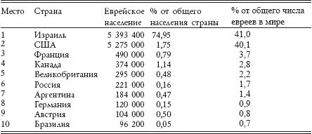 Численность евреев в мире. Численность евреев в мире 2022. Численность евреев в мире 2021. Сколькое евреев в мире.