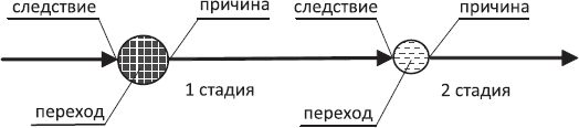 Причина следствие связь. Причина и следствие. Следствие схема. Цепь причин и следствий. Логика причина следствие схема.