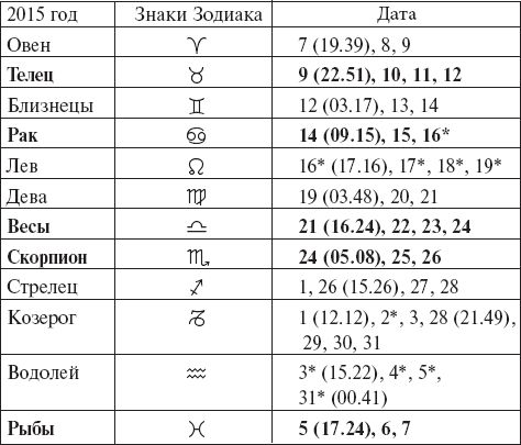 Прохождение луной знаков зодиака. Зодиак июль 2015 год.