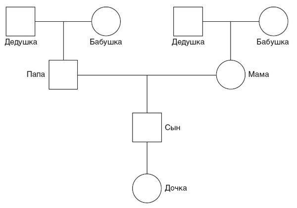 Схема семьи. Генограмма семьи трех поколений. Генограмма семьи схема. Генограмма 4 поколения. Семейная генограмма пример.