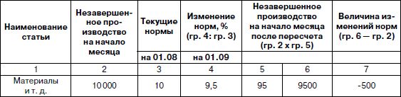 Остаток незавершенного производства на конец месяца. Таблица незавершенного производства на начало месяца. Остаток незавершенного производства на начало месяца. Остаток незавершенного производства на начало месяца проводка. Остаток НЗП на начало месяца проводка.