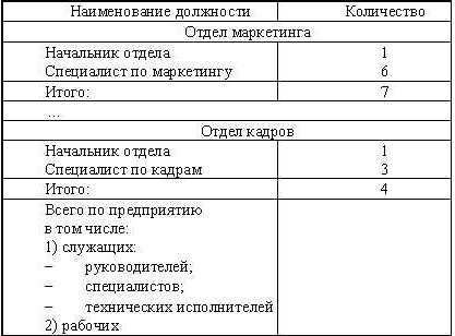 Подразделение сколько человек. Наименование должностей в отделе кадров. Численность отдела составляет. Наименование должностей работников отдела кадров. Численность на в отделе кадров.