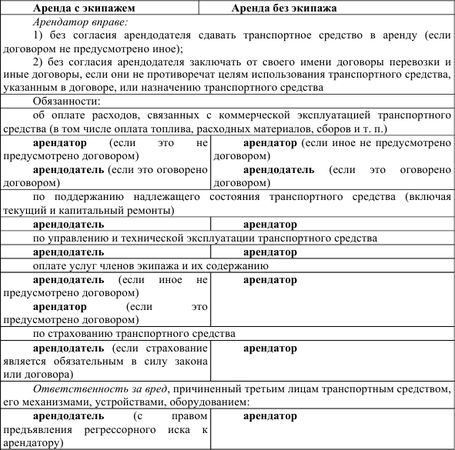 Контракт анализы. Виды договоров аренды сравнительный анализ. Аренда транспортных средств характеристика. Договор проката юридическая характеристика. Договор проката и аренды транспортных средств отличия.