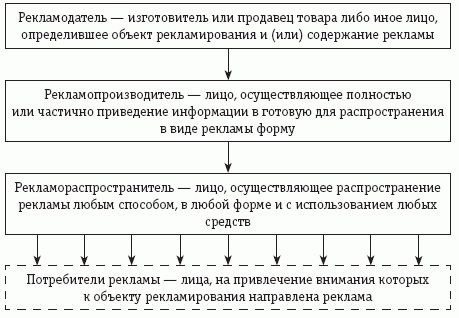 Налогообложение расходов на рекламу