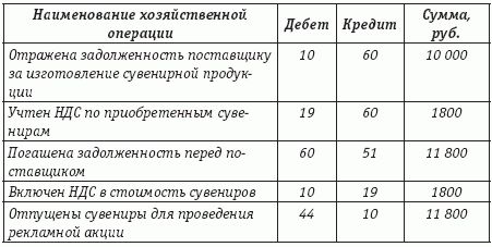 Налогообложение расходов на рекламу