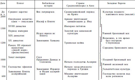 Каменный бронзовый и железный век. Каменный век бронзовый век Железный век таблица. Каменный бронзовый Железный века таблица. Бронзовый и Железный век таблица. Схема каменного бронзового и железного века.