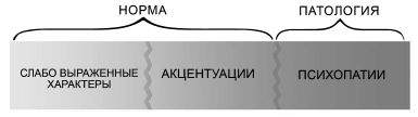 Трети норм. Ось степени выраженности характера. Норма акцентуация патология. Акцентуация характера это патология. Нормальный и патологический характер.