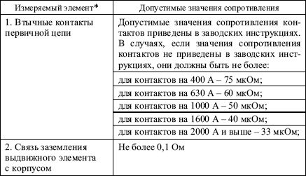 Сопротивление контактов. Переходное сопротивление контактов выключателя 110 кв. Переходное сопротивление контактов выключателя 0.4 кв. Нормы переходного сопротивления контактов. Переходное сопротивление контактов выключателя 10 кв.